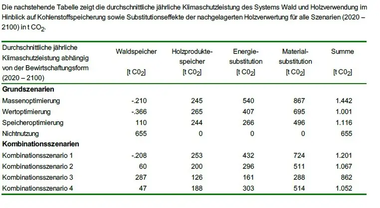 Klimaschutzleistung Wald
